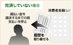 完済していない場合：過払い金を請求するまでの間支払いを停止