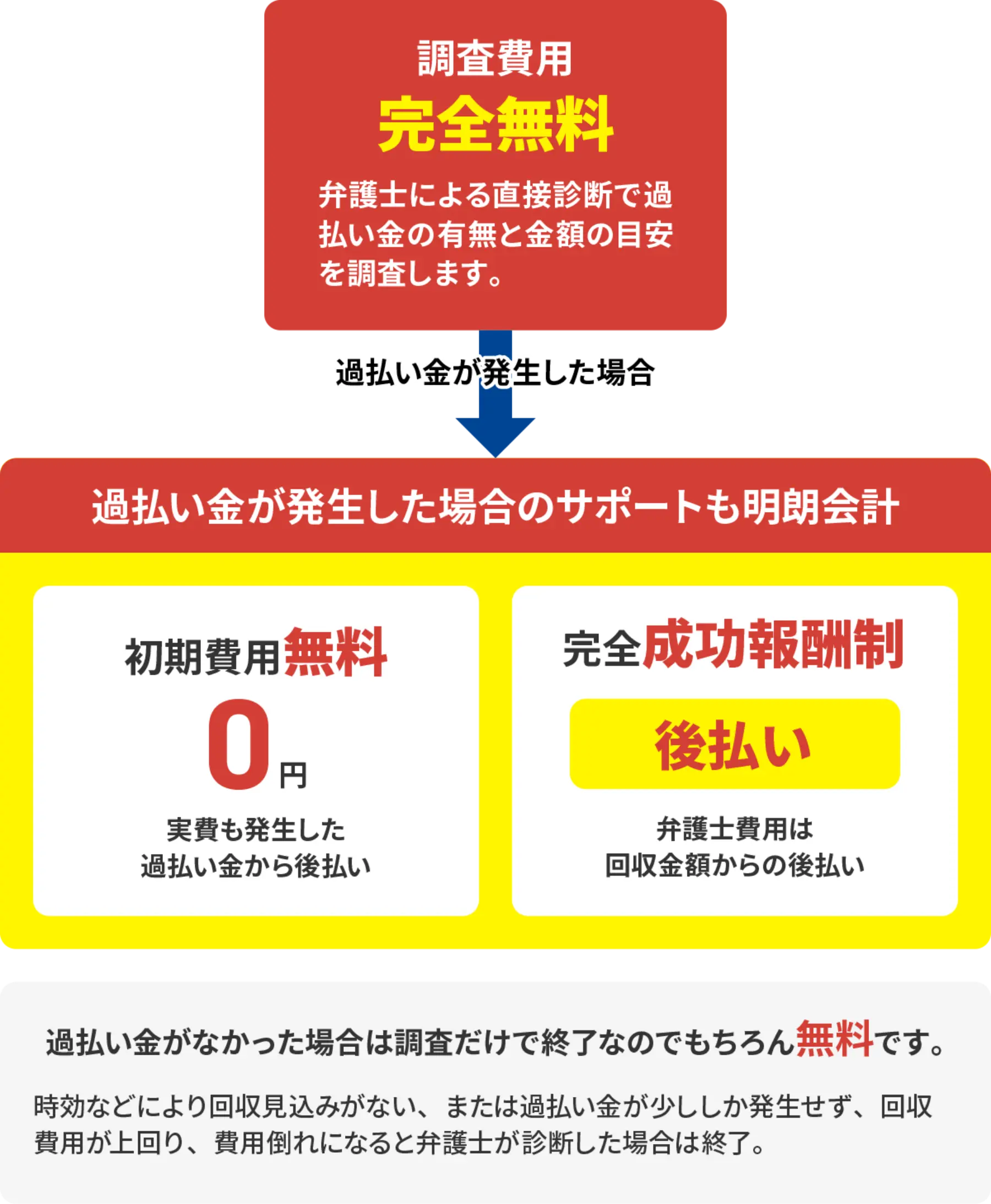 依頼者に”絶対損をさせない”サービスの仕組み